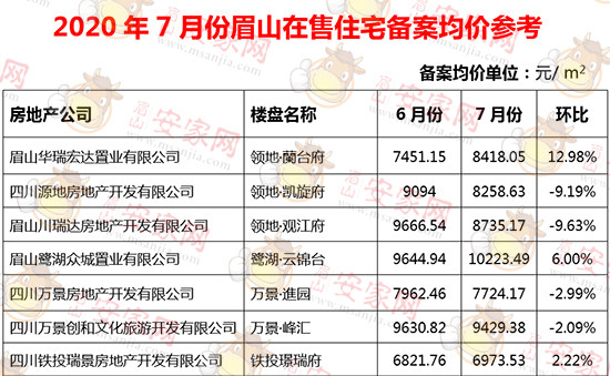 7月眉山54在售新盘均价曝光一半房价有降
