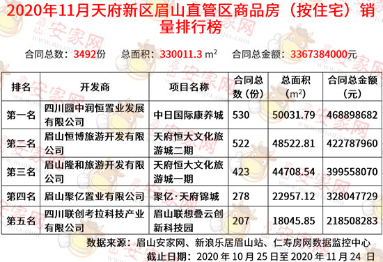 2020年眉山天府新区商品房销售排行榜汇总