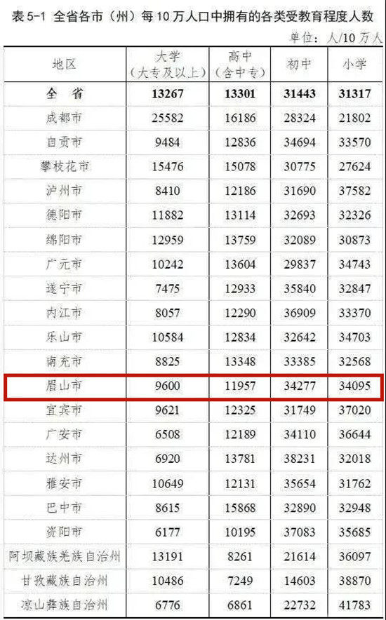 权威发布丨眉山市人口主要数据对外公布男女比例11