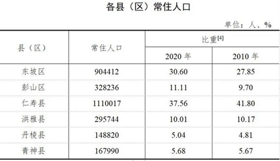 正式公布眉山常住人口2955219人