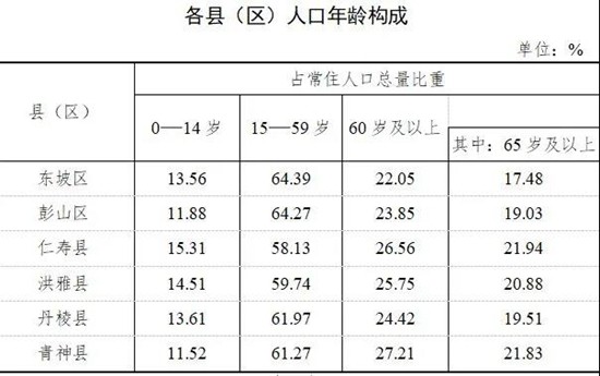 正式发布仁寿县常住人口1110017人