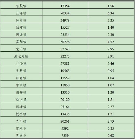 仁寿最新人口普查公布!看看你家乡镇有多少人?