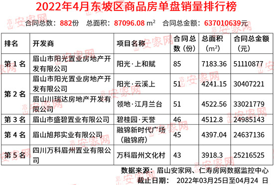 2022年4月东坡区商品房成交数据