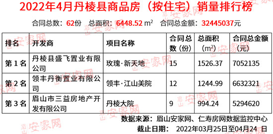 2022年4月丹棱县商品房成交数据
