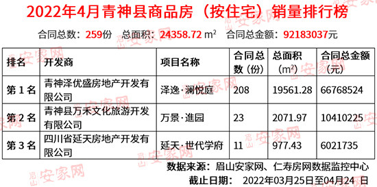 2022年4月青神县商品房成交数据