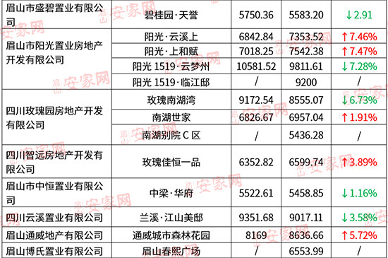 直擊房價6月份東坡區在售住宅59盤均價上新