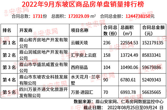 2022年9月东坡区商品房成交数据