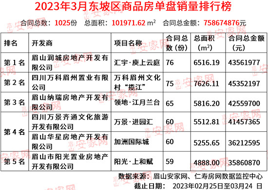 2023年3月东坡区商品房成交数据