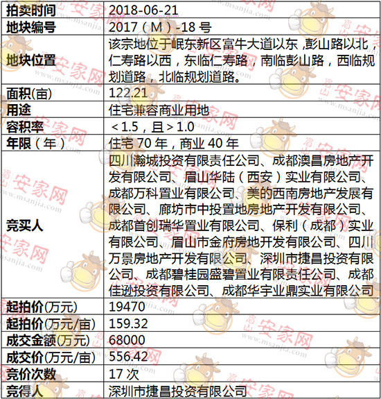2018（M）-18号地块被深圳市捷昌投资有限公司斩获